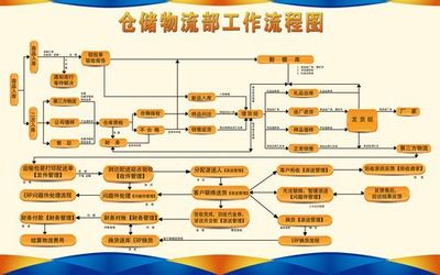 物流7大要素流程图