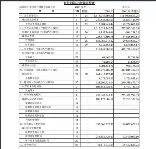 贵州茅台2001年年报分析